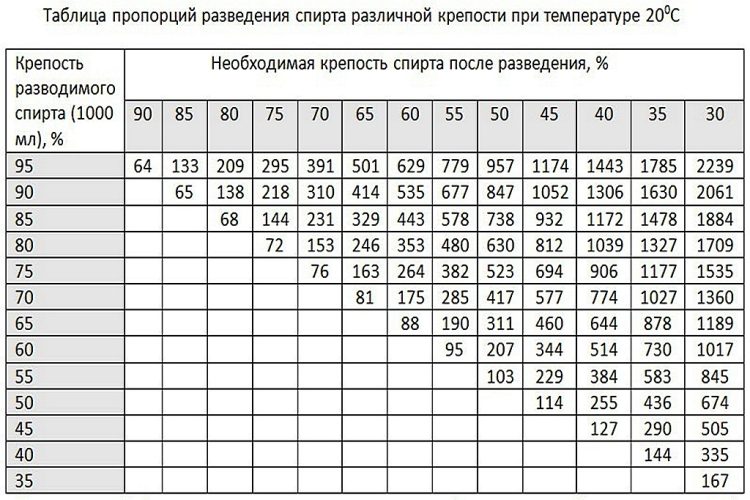 развести спирт водой таблица, пропорции